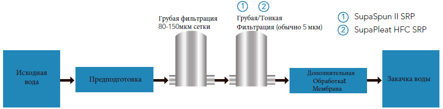 схема фильтрации воды при закачке в пласт