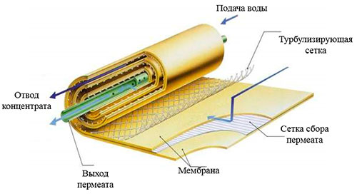 Схема работы обратноосмотической мембраны